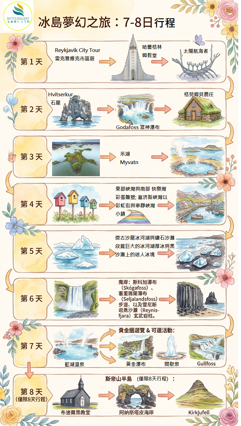 iceland 7-8 days route